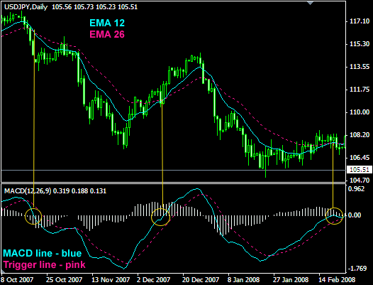 Ema Chart Indicator