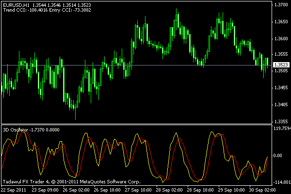 Indikator 3d oscillator Indikator Metatrader 4 Belajar forex atau valas