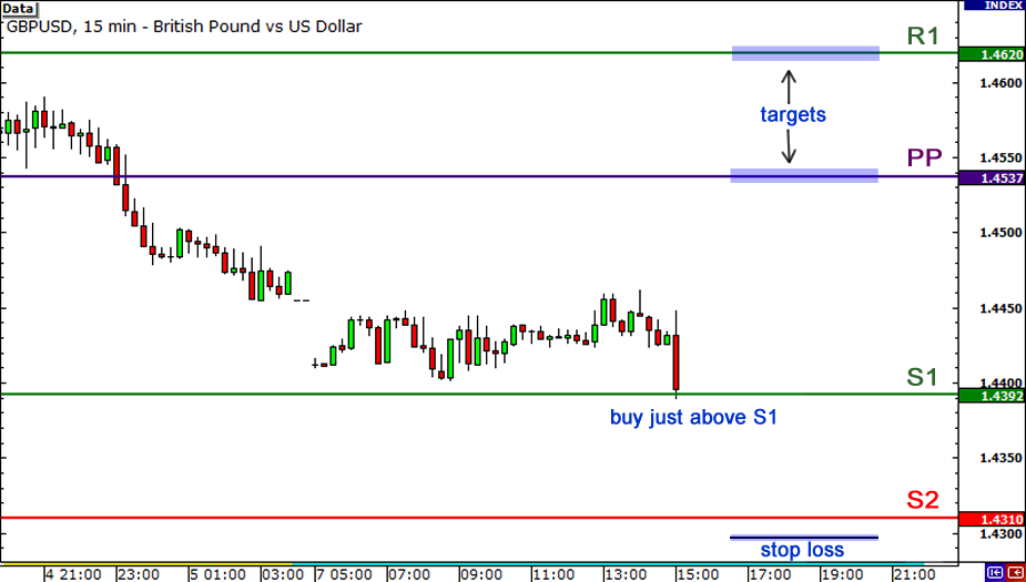 Kalkulator pivot point seputar forex