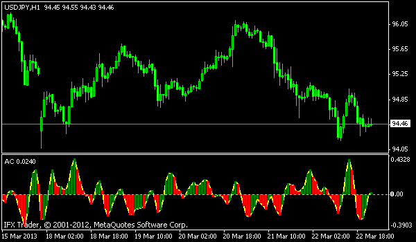 Accelerator lsma Indikator Metatrader 4 Belajar forex atau valas