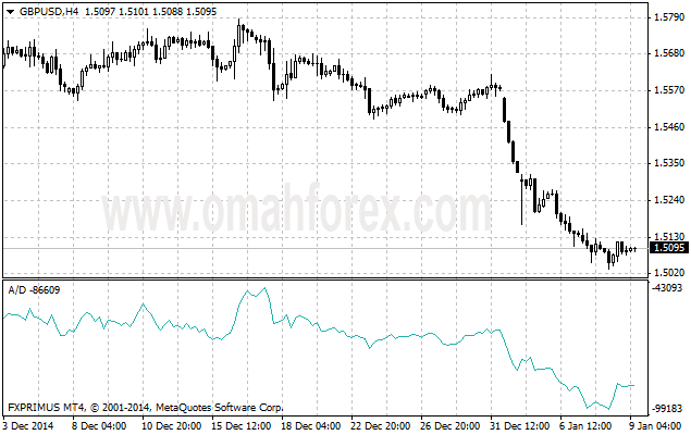 cara menggunakan accumulation distribution indicator forex